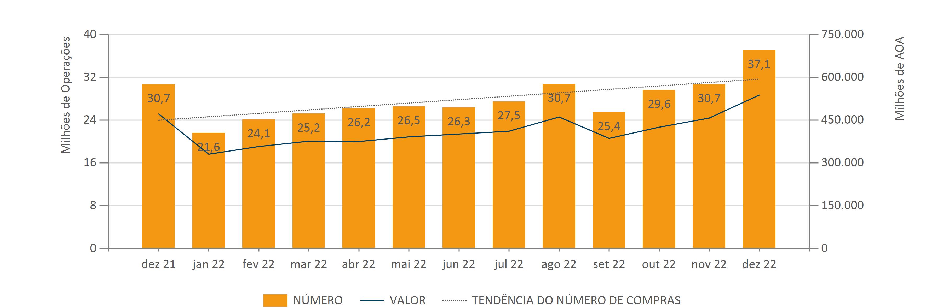 Dez. 2022 Evol. Mens. O Núme. E Val. Compr