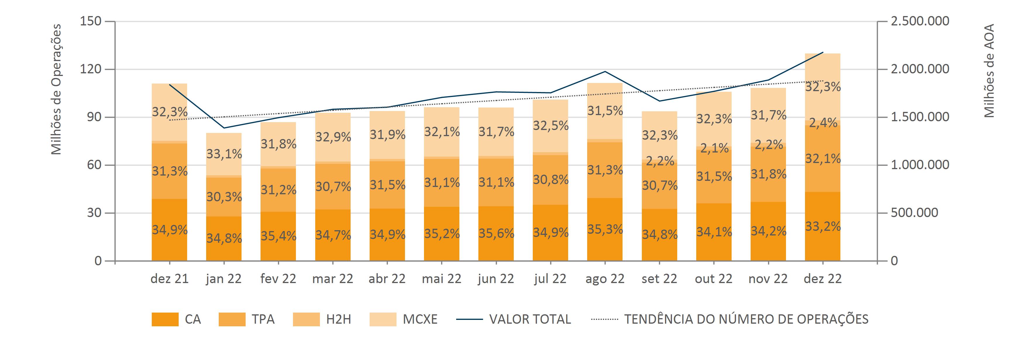Dez.2022 Evol. Mens. Do Núm. E Val. De Pag. Por Can