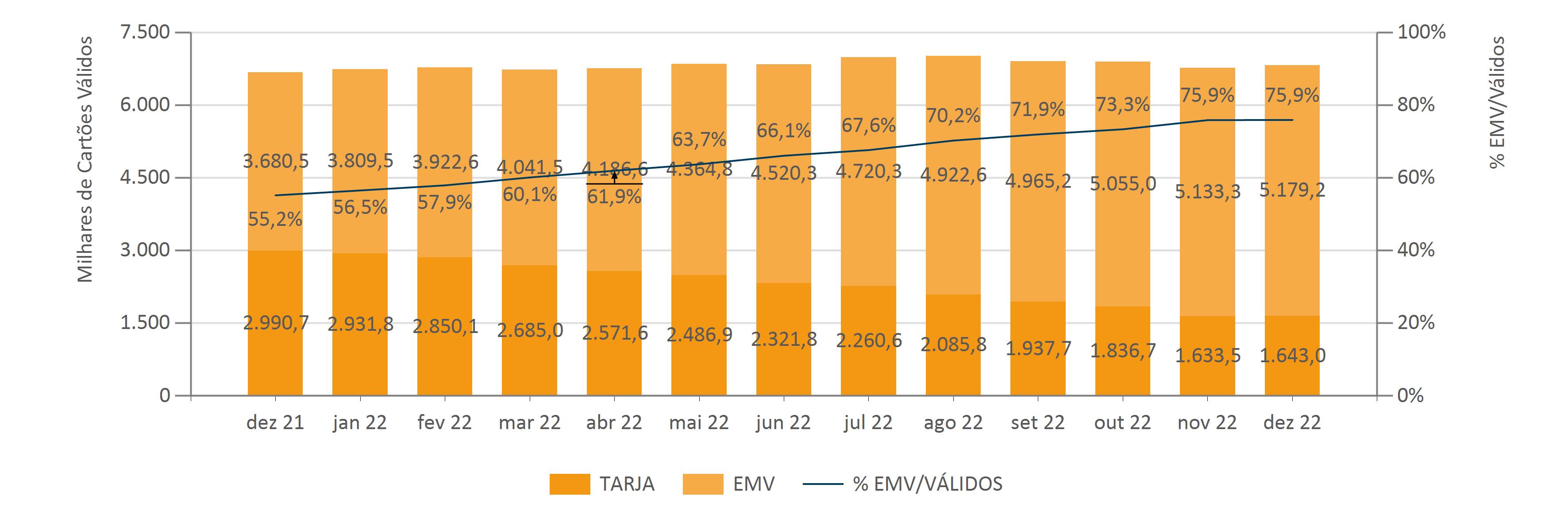 Dez.2022 Evol. Mens. Do Núm. De Cart. Por Tecnol. Do Cart