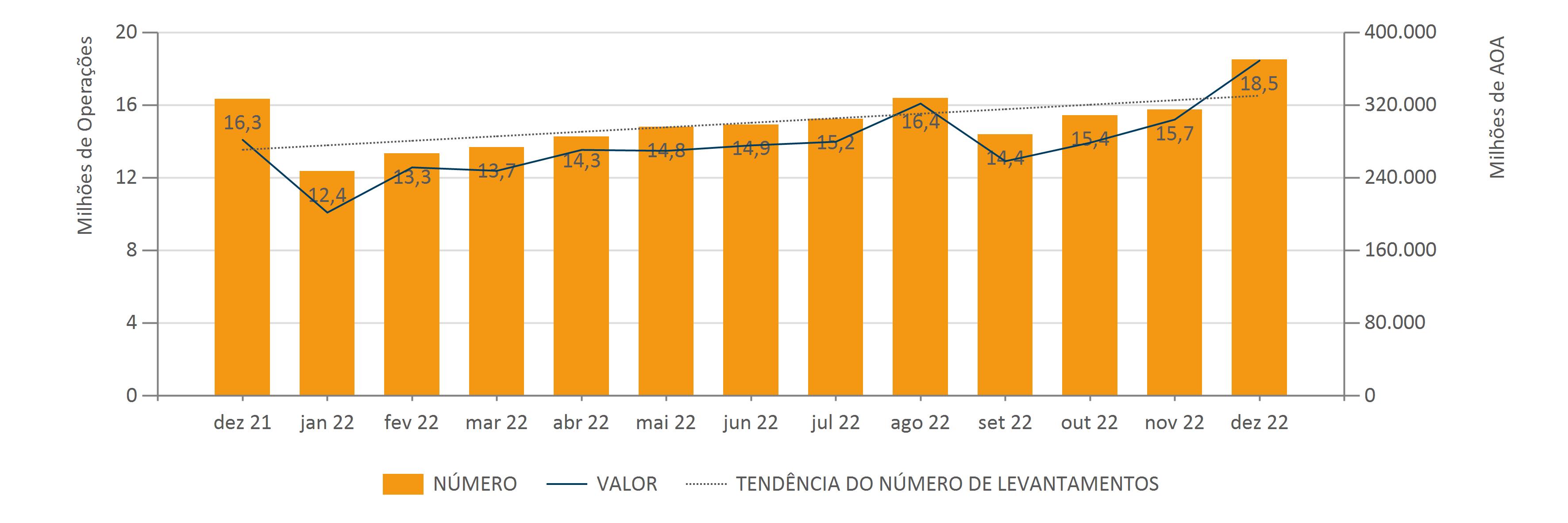 Dez. 2022 Evol. Mensa. Do Núm. E Val. De Lev