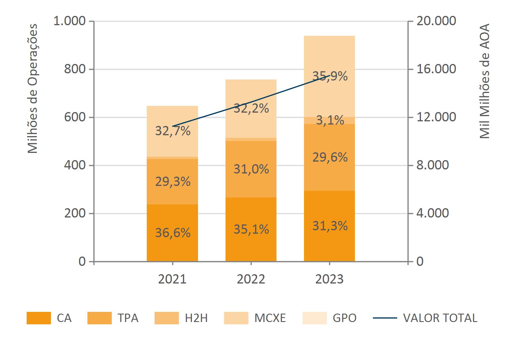 TRANSACOES2 Agosto Evolução Do Acumulo Anual Do Número E Valor De Operações