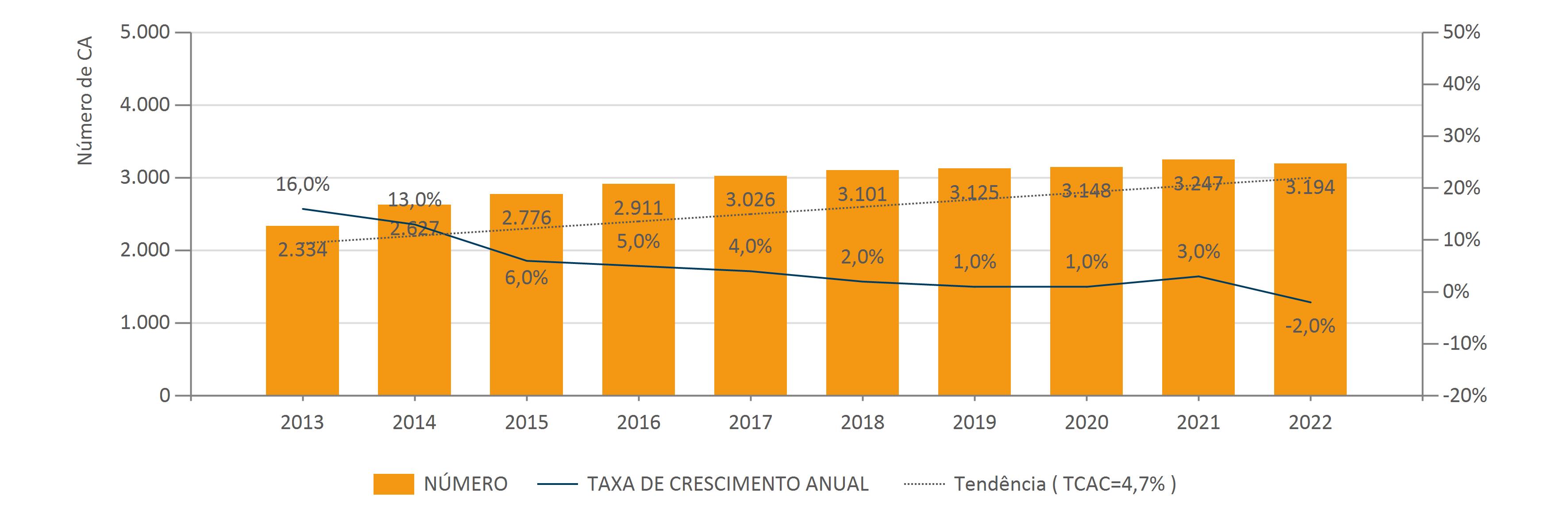 TERMINAIS1 Agosto Evolução Anual Do Número De Terminais CA Matriculados
