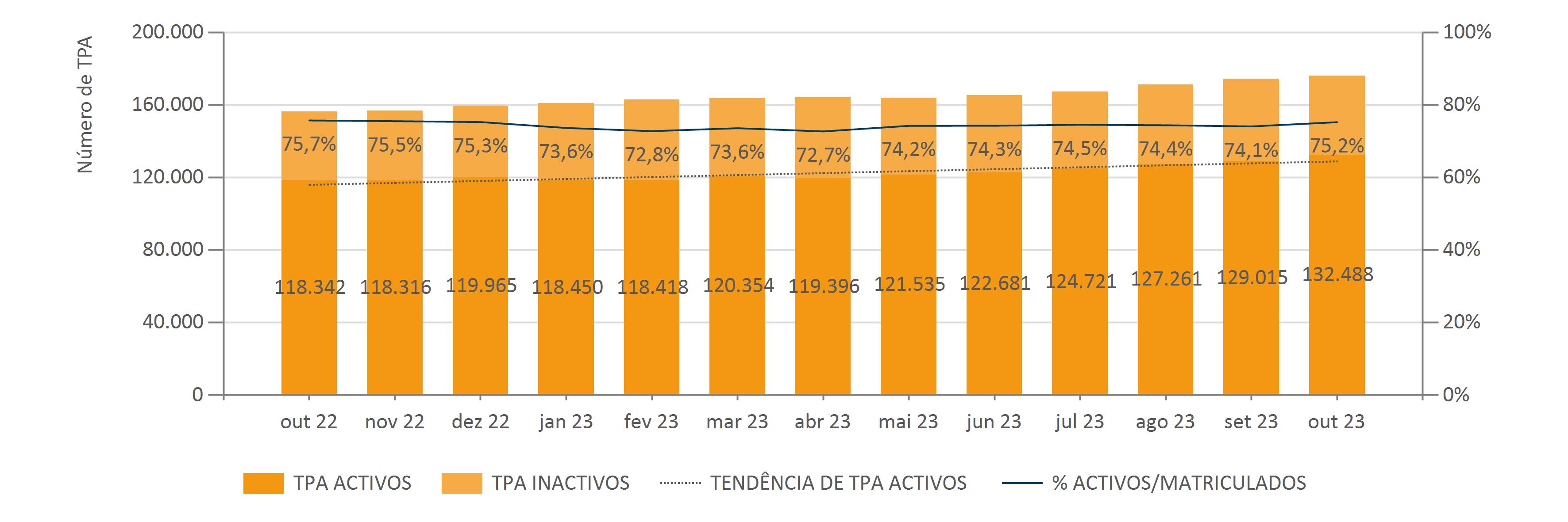 TERMINAIS4 Outubro Evolução Mensal Do Número De TPA