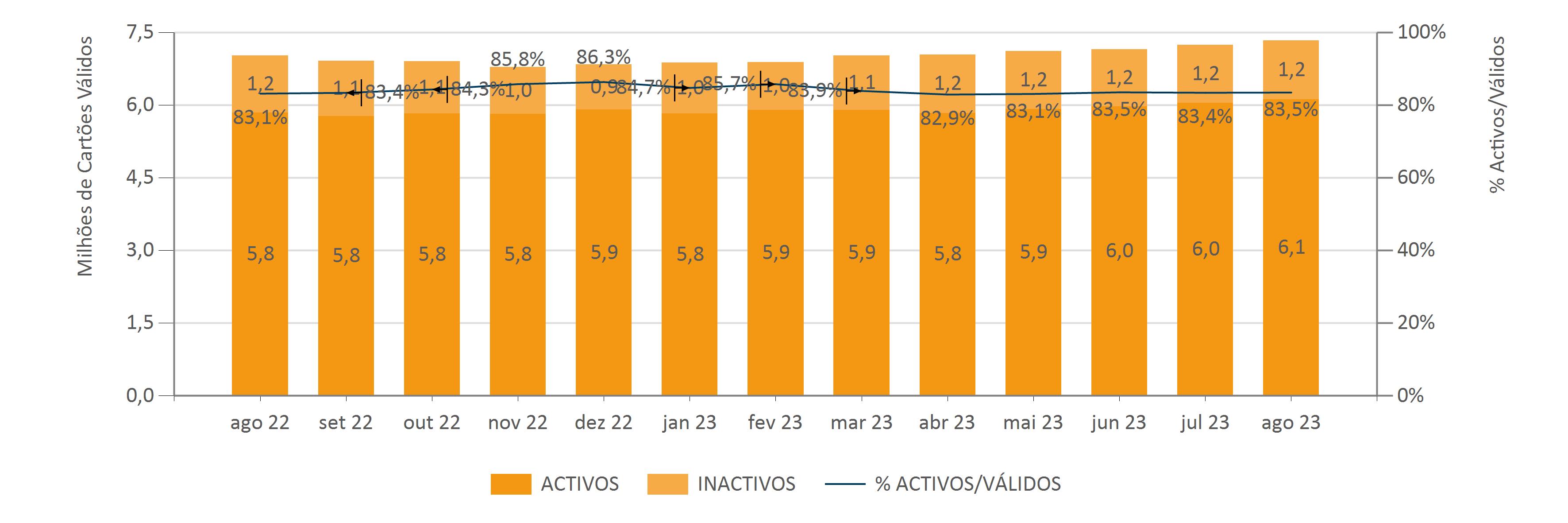 CARTOES2 Agosto Evolução Mensal Do Número De Cartões De Débito MULTICAIXA