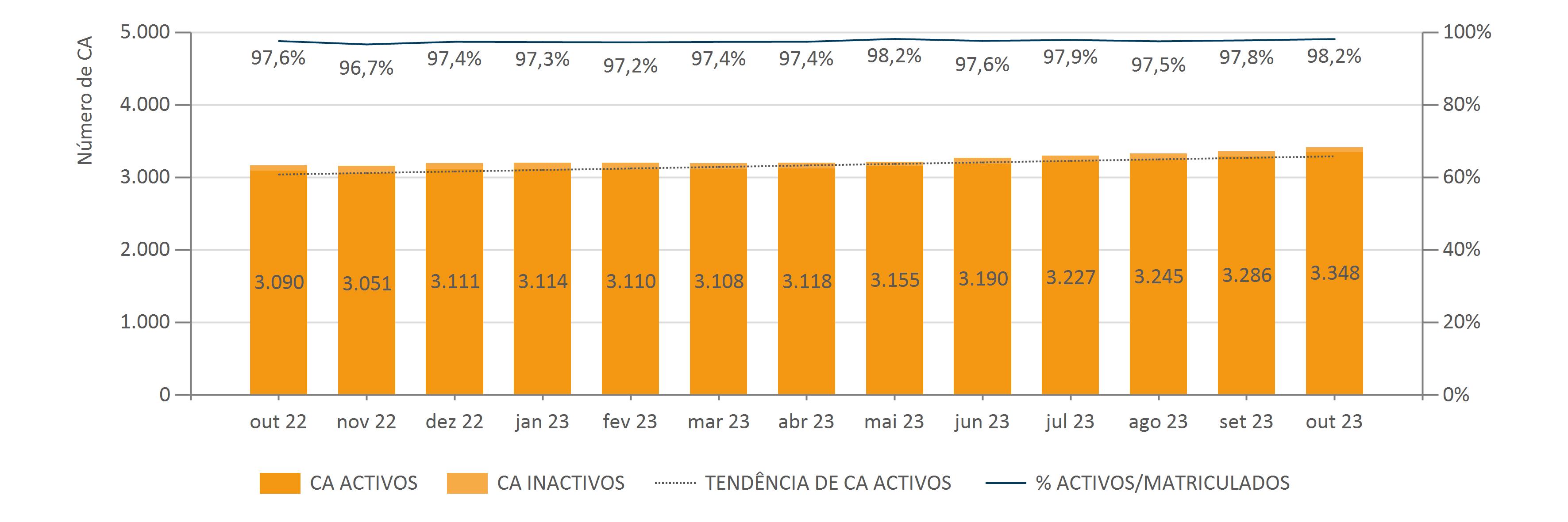 TERMINAIS3 Outubro Evolução Mensal Do Número De CA