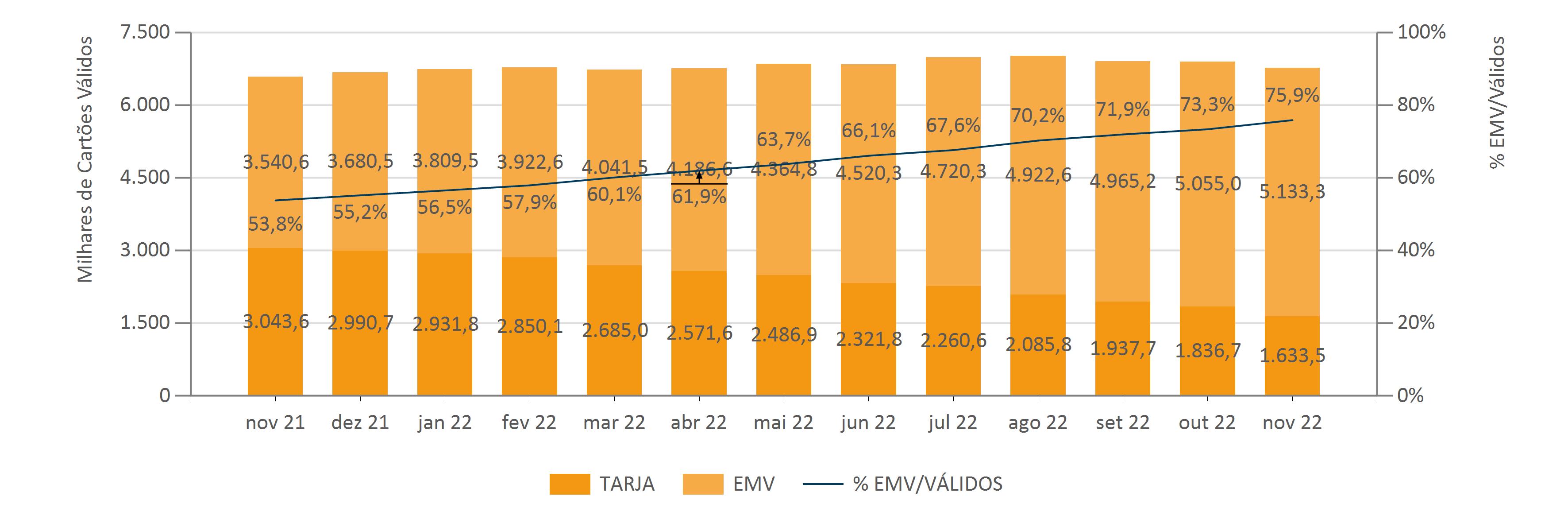 Nov.2022 Evol. Mens. Do Núm. De Cart. Por Tecnol. Do Cart