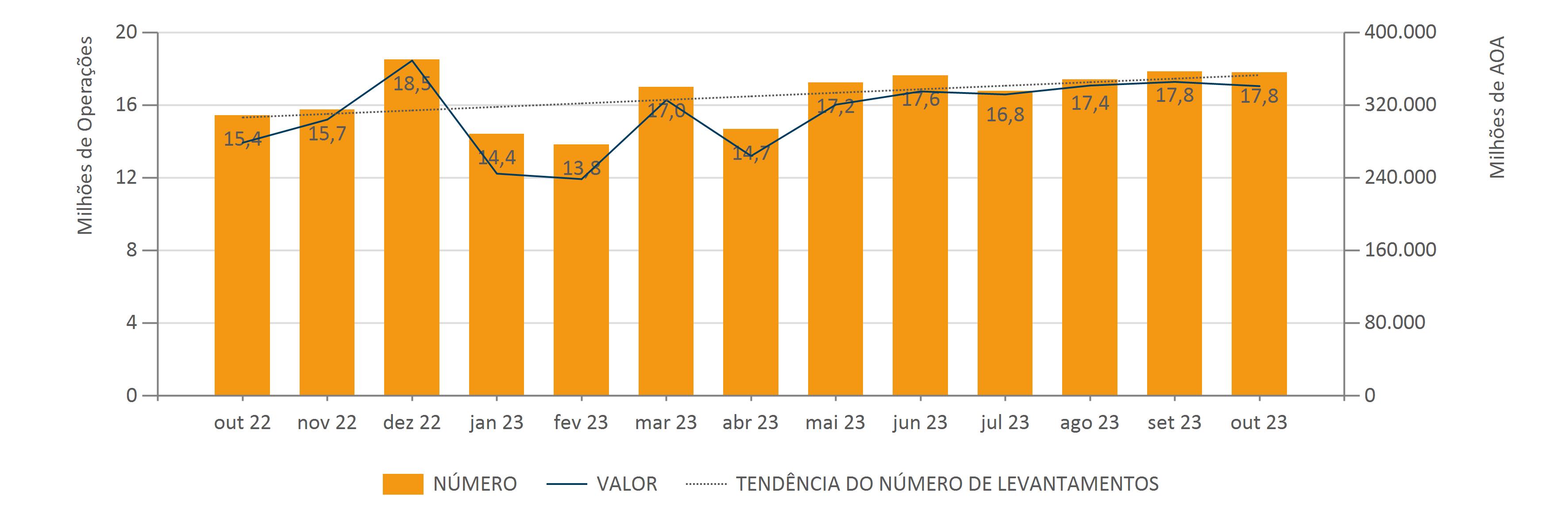 TRANSACOES5 Outubro Evolução Mensal Do Número E Valor De Levantamentos