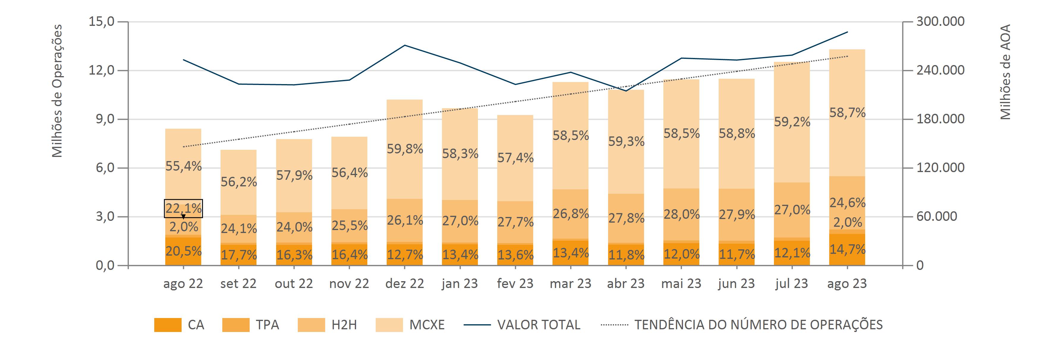 TRANSACOES7 Agosto Evolução Do Número E Valor De Operações Por Canal