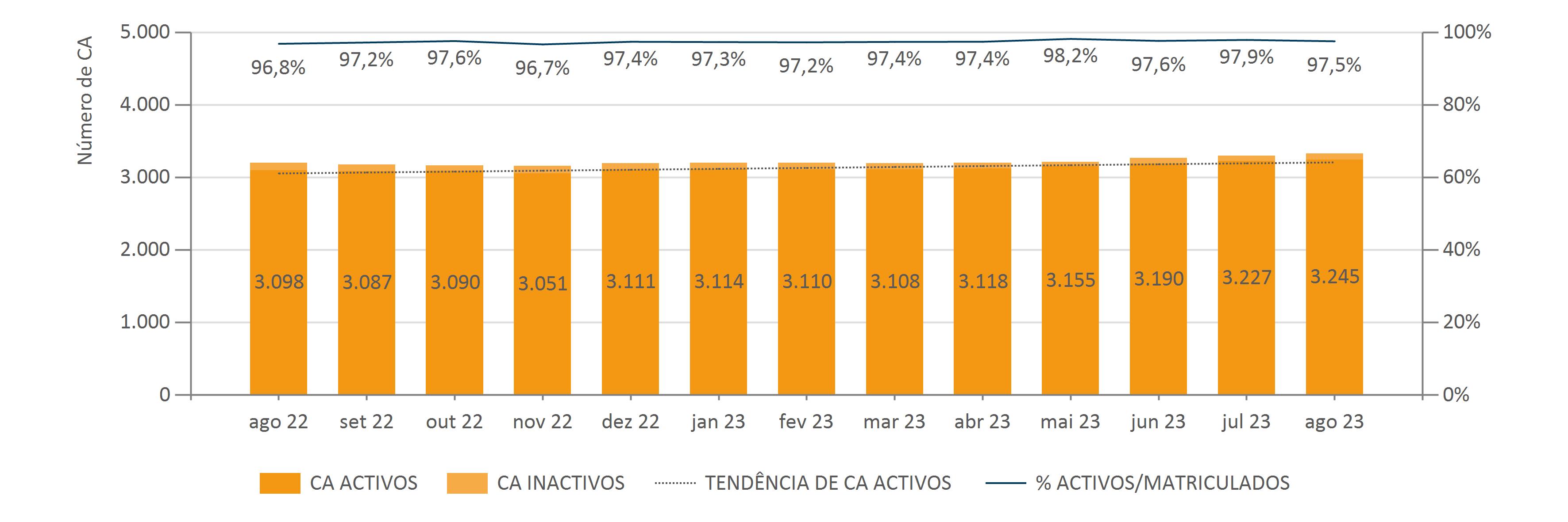 TERMINAIS3 Agosto Evolução Mensal Do Número De CA