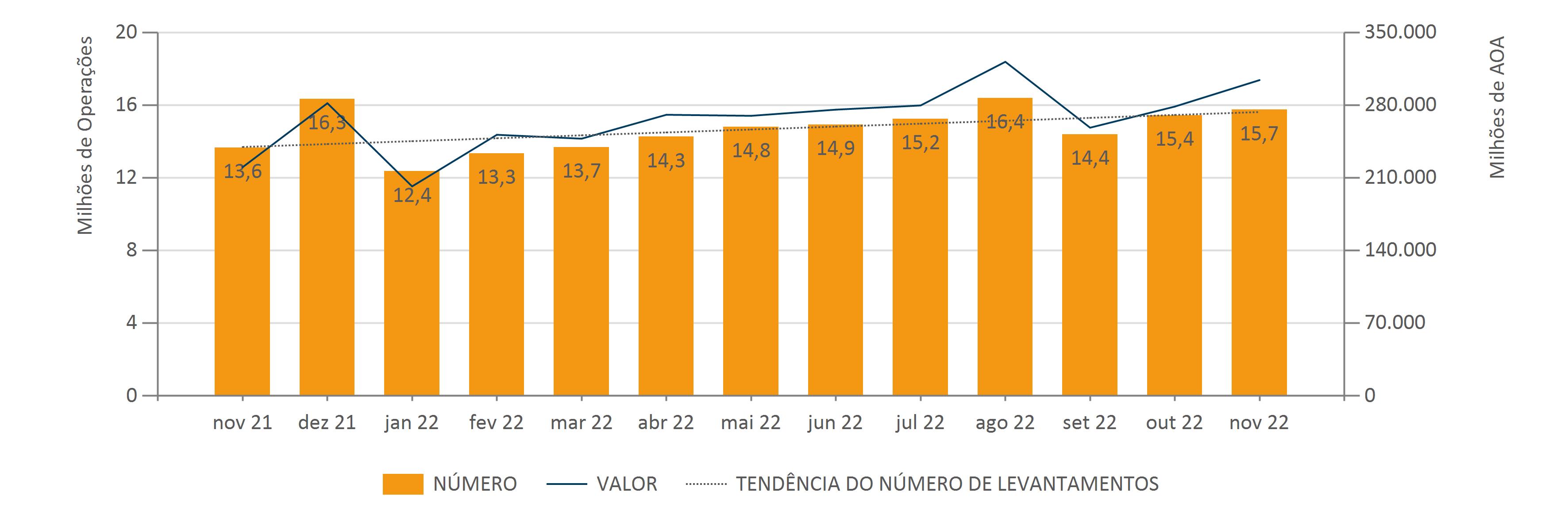 Nov.2022 Evol. Mens. Do Núm. E Val. De Lev