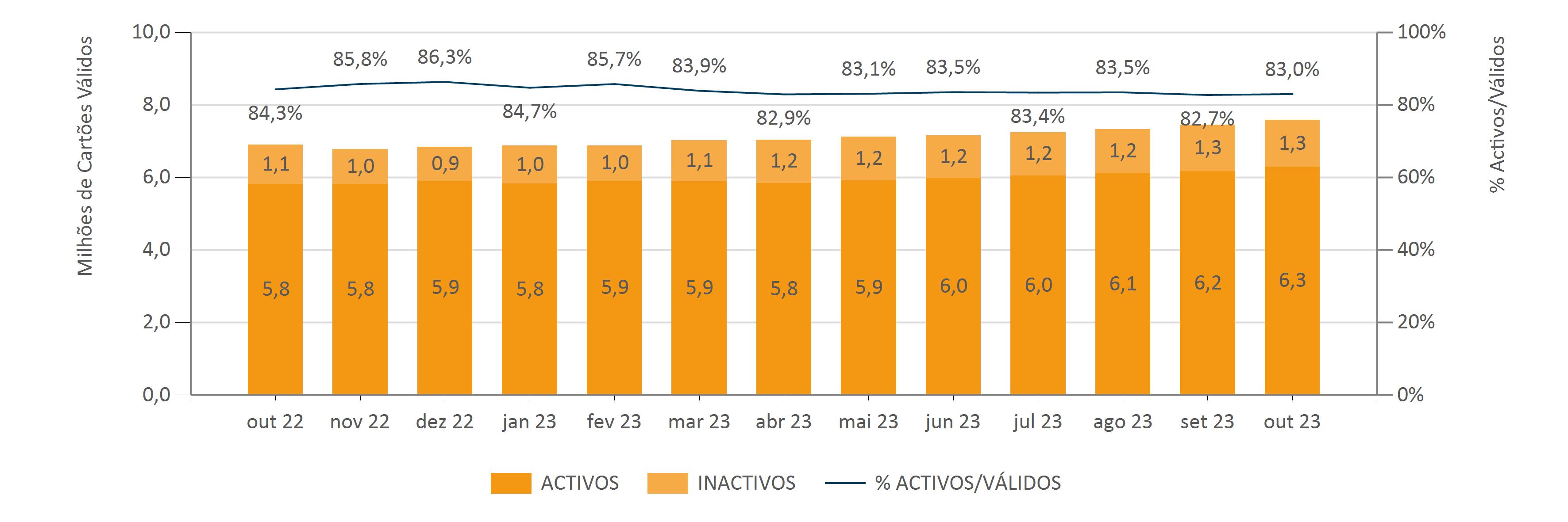 CARTOES2 Outubro Evolução Mensal Do Número De Cartões De Débito MULTICAIXA