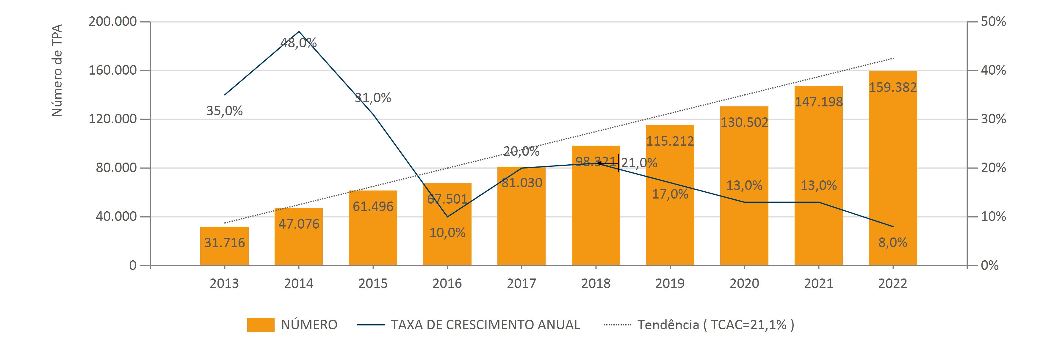 TERMINAIS2 Agosto Evolução Anual Do Número De Terminais TPA Matriculados