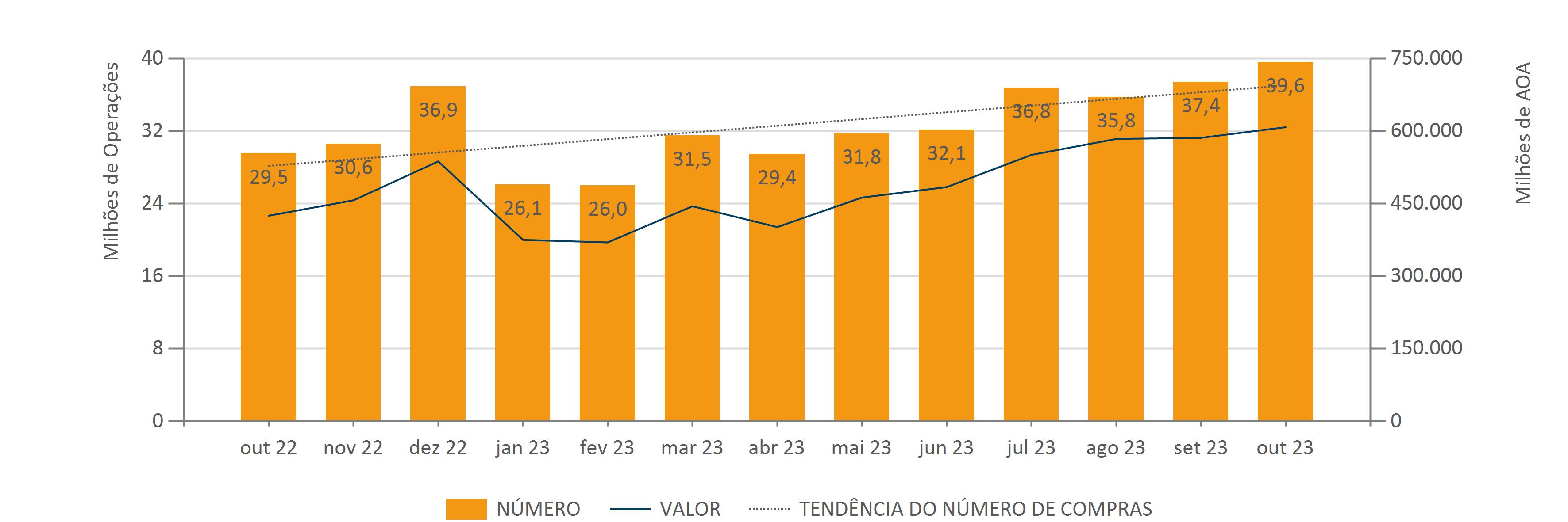 TRANSACOES6 Outubro Evolução Mensal Do Número E Valor De Compras