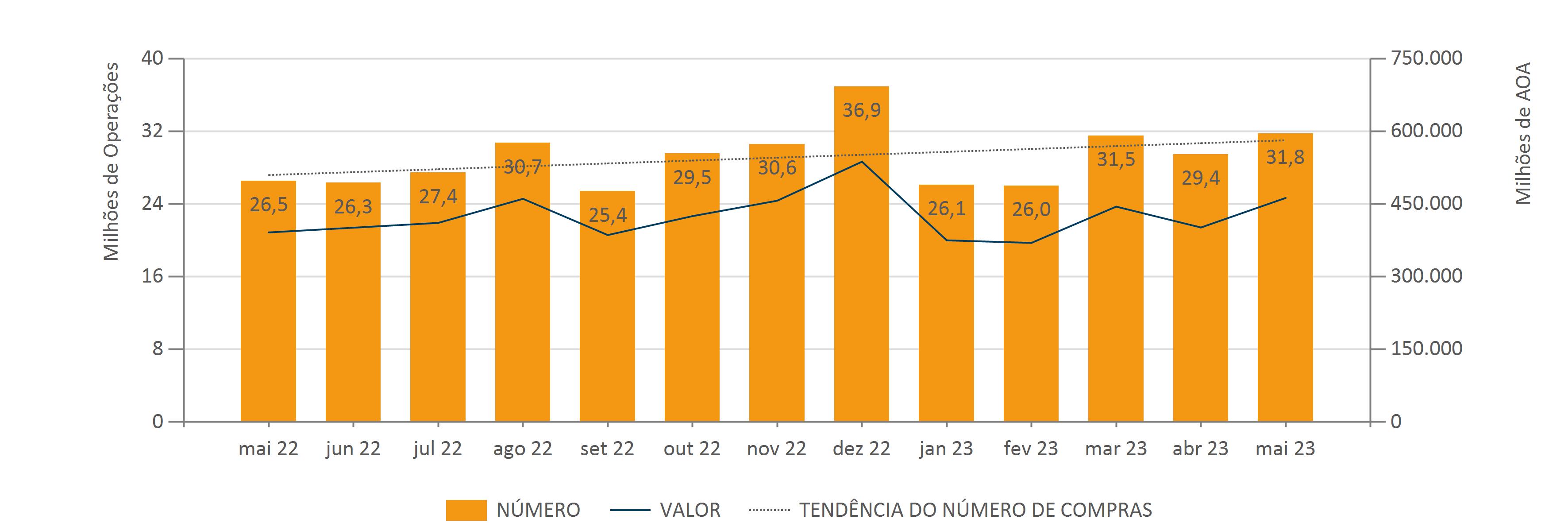 Evolução Mensal Do Número E Valor De Compras