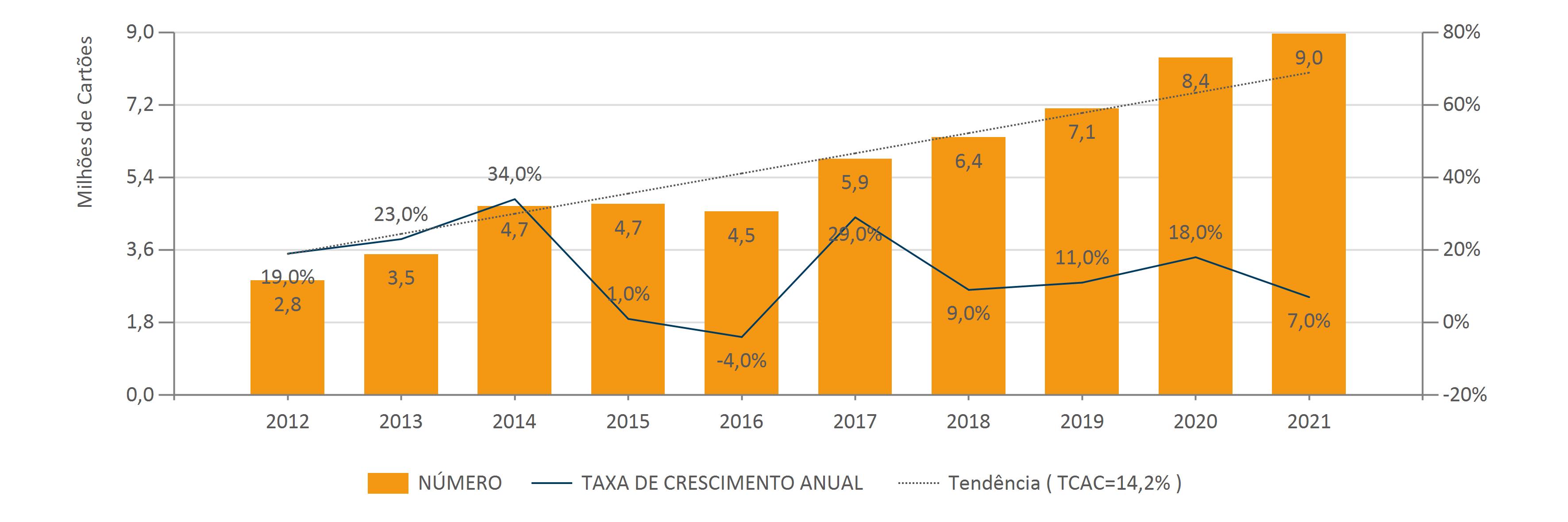 Nov.2022 Evol. Anu. Do Núm. De Cart. Vál