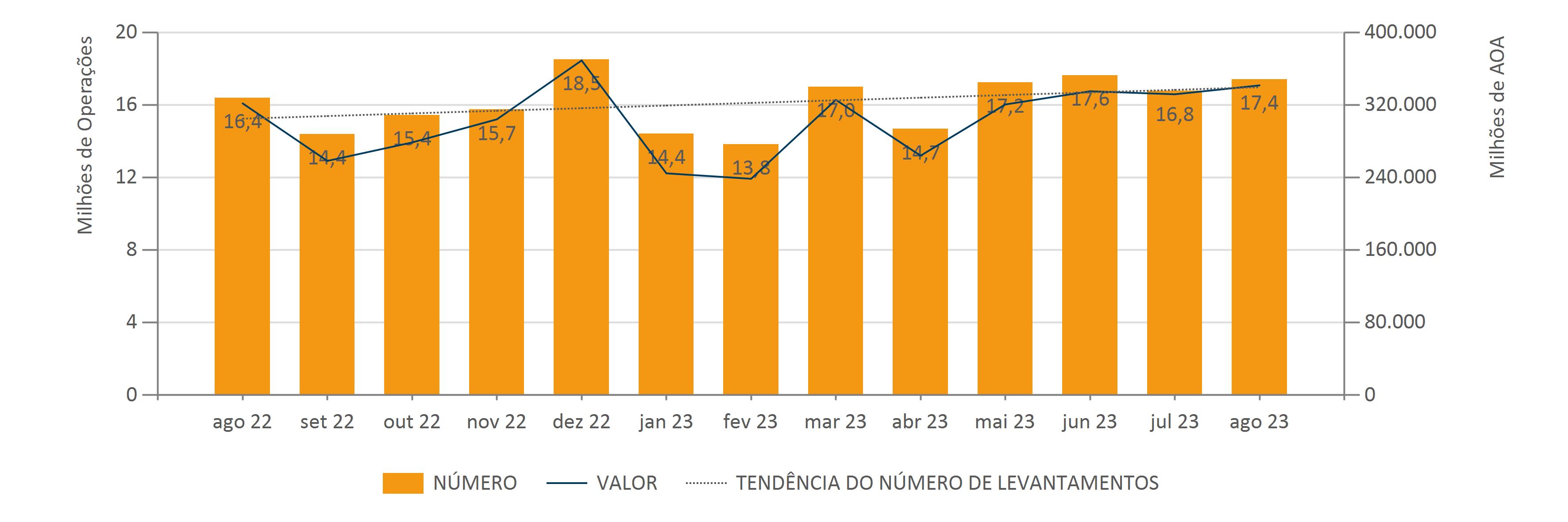 TRANSACOES5 Agosto Evolução Mensal Do Número E Valor De Levantamentos