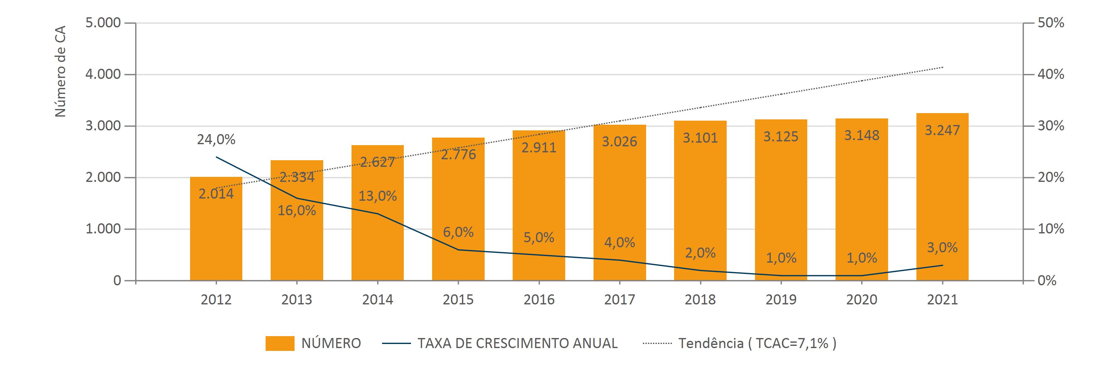 Nov.2022 Evol. Anu. Do Núm. De Termin. CA