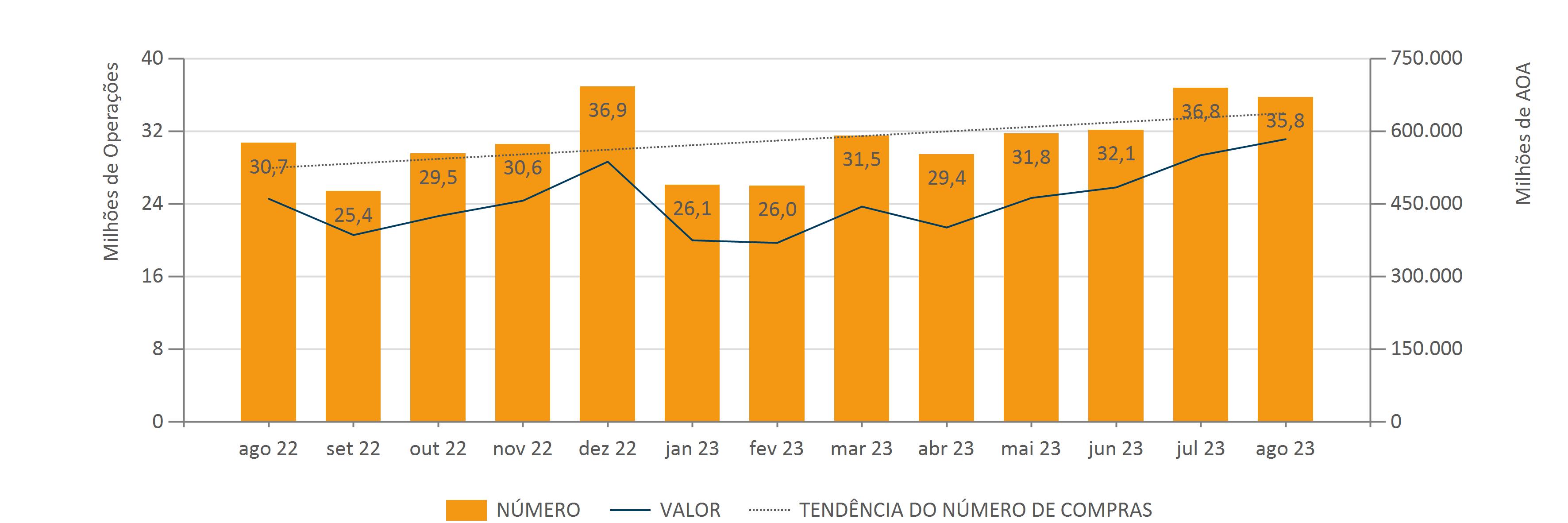 TRANSACOES6 Agosto Julho Evolução Mensal Do Número E Valor De Compras