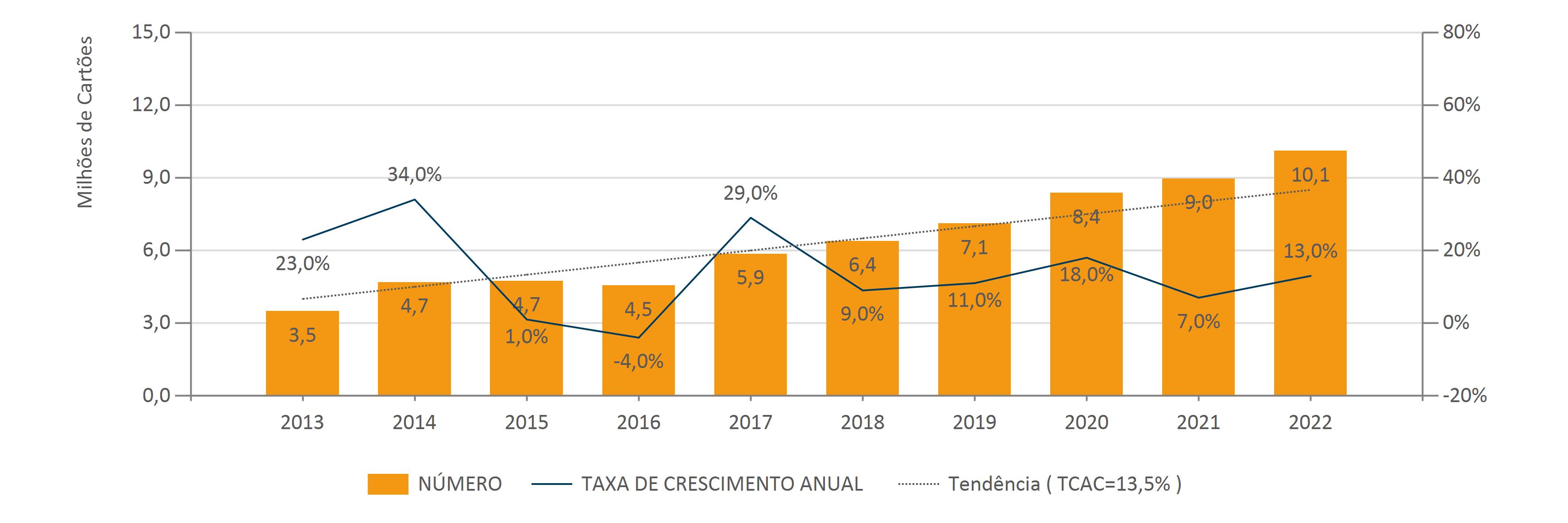 CARTOES1 Agosto Evolução Anual Do Número De Cartões Válidos