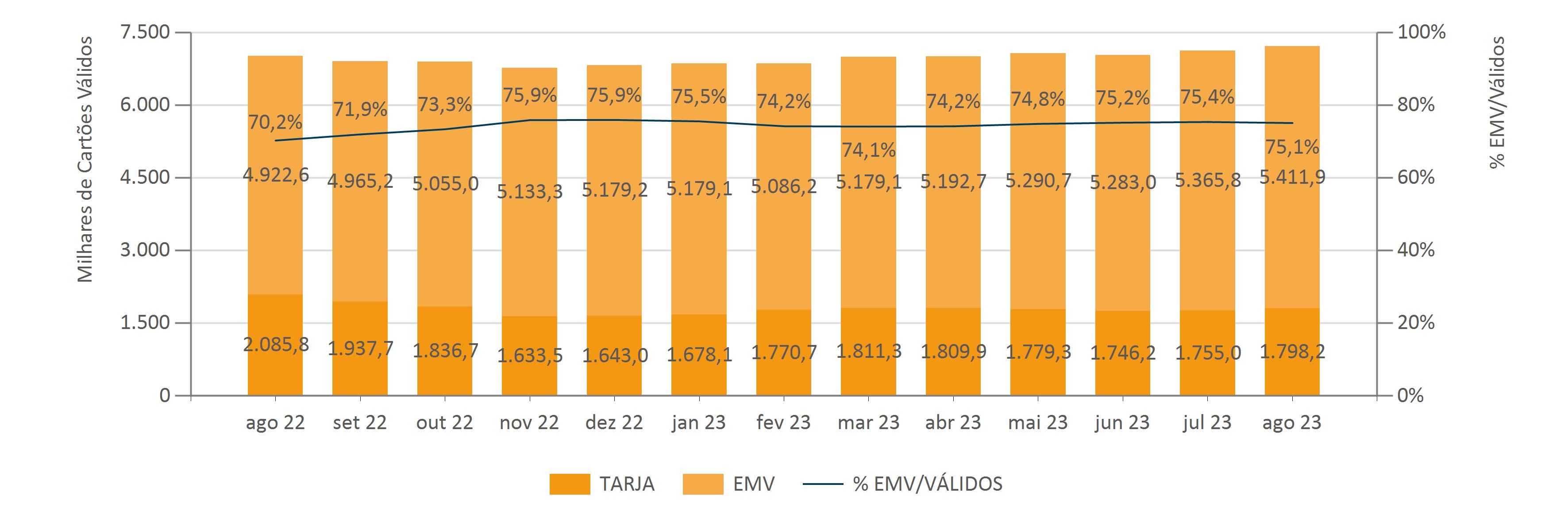 CARTOES3 Agosto Evolução Anual Do Número De Cartões Por Tecnologia Do Cartão
