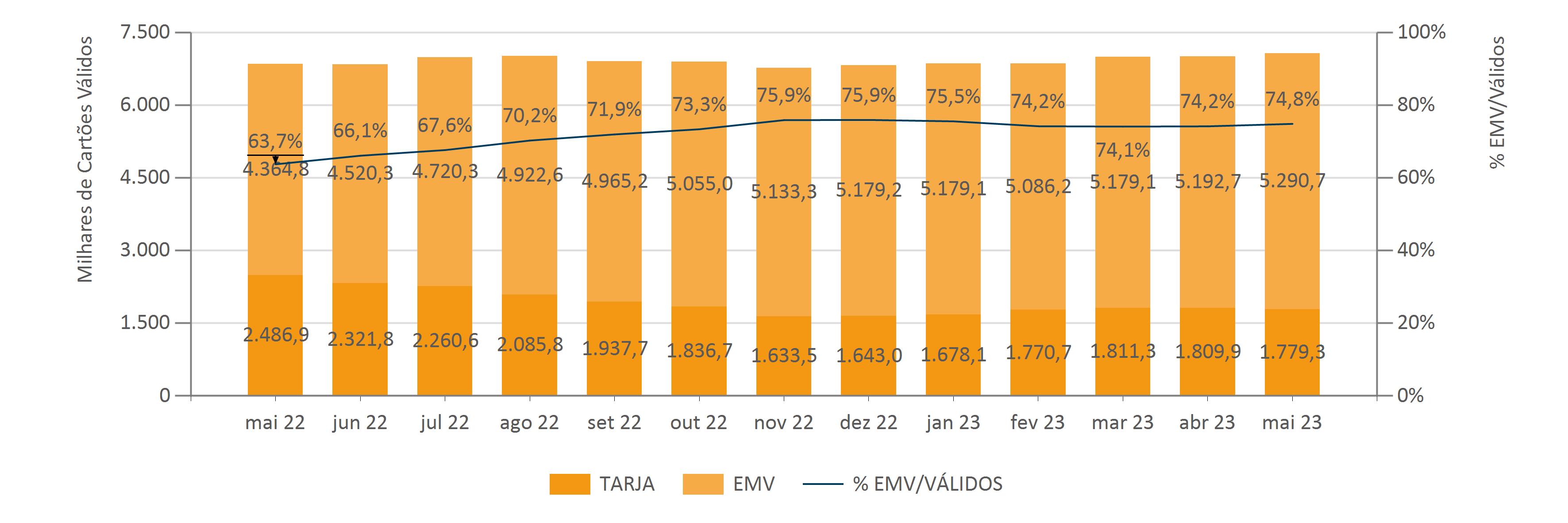 Evolução Anual Do Número De Cartões Por Tecnologia Do Cartão