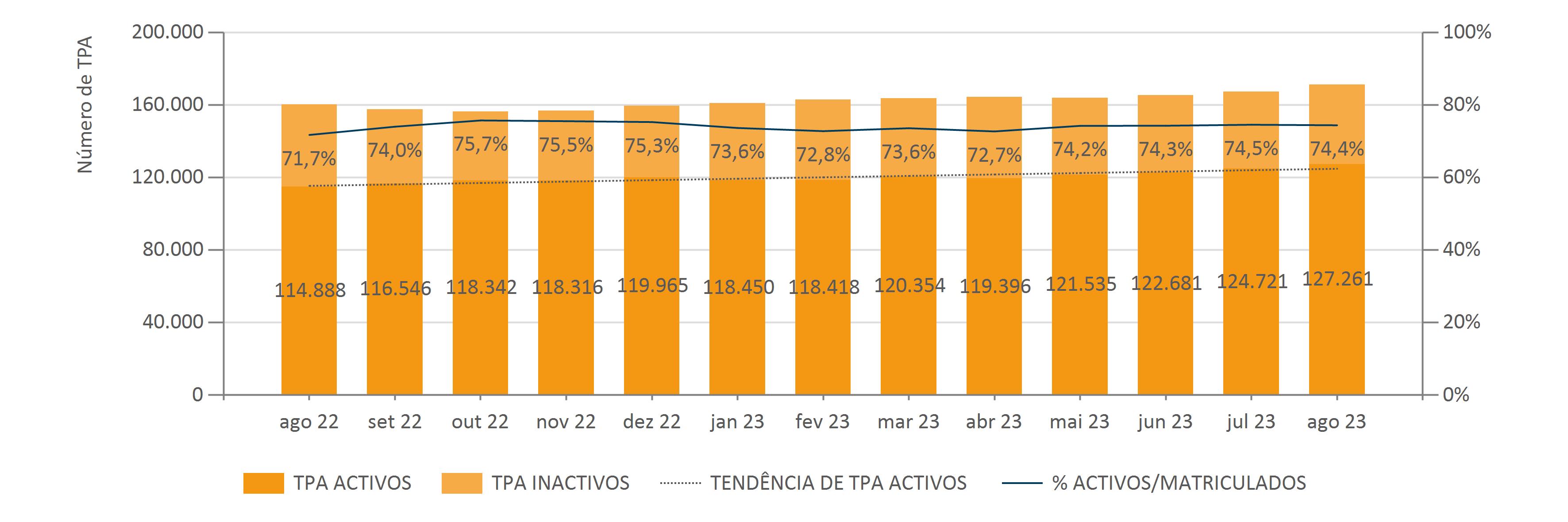 TERMINAIS4 Agosto Evolução Mensal Do Número De TPA